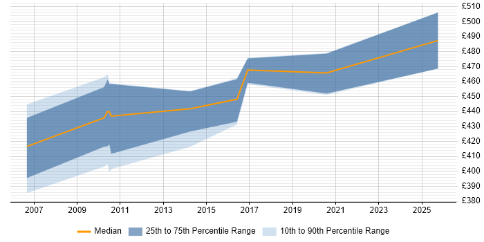 Contractor daily rate distribution trend for UAT Manager job vacancies in the North East