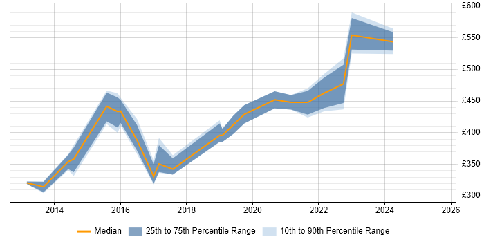 Contractor daily rate distribution trend for jobs in the North East citing Ubuntu