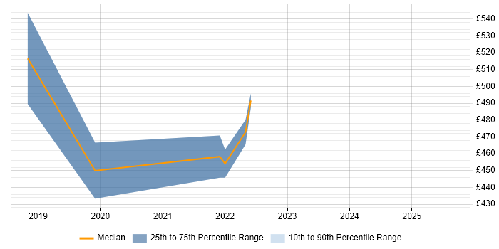Contractor daily rate distribution trend for jobs in the North East citing UiPath