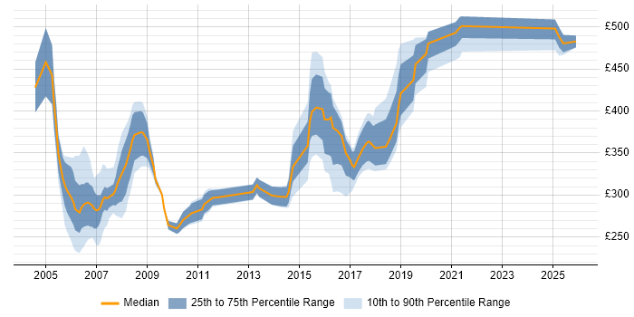 Contractor daily rate distribution trend for jobs in the North East citing UML