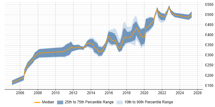Contractor daily rate distribution trend for jobs in the North East citing Unit Testing Contractor daily rate distribution trend for jobs in the North East citing Unit Testing