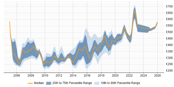 Contractor daily rate distribution trend for jobs in the North East citing Unix