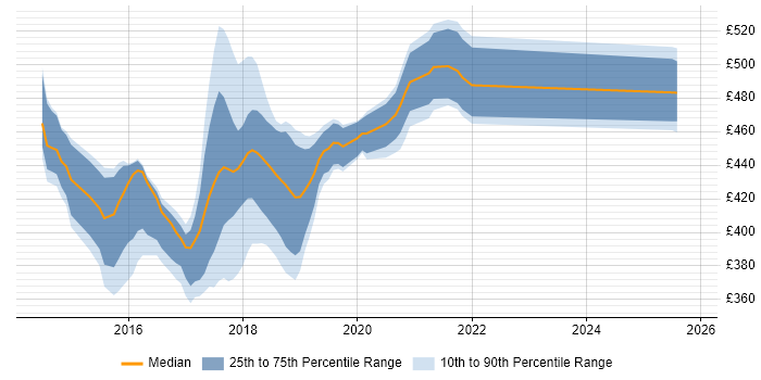Contractor daily rate distribution trend for jobs in the North East citing Usability Testing