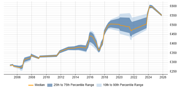 Contractor daily rate distribution trend for jobs in the North East citing Use Case