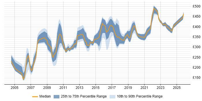 Contractor daily rate distribution trend for jobs in the North East citing User Acceptance Testing