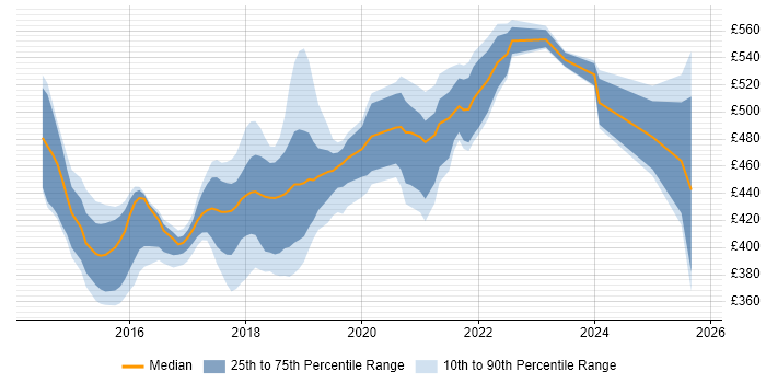 Contractor daily rate distribution trend for User Researcher job vacancies in the North East