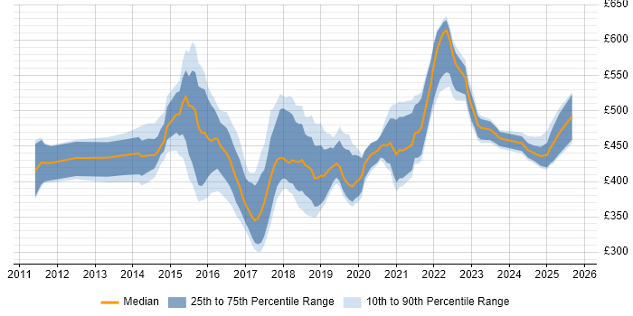 Contractor daily rate distribution trend for jobs in the North East citing User Stories