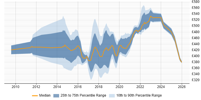 Contractor daily rate distribution trend for jobs in the North East citing UX Design