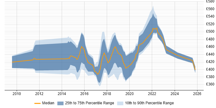 Contractor daily rate distribution trend for UX Designer job vacancies in the North East