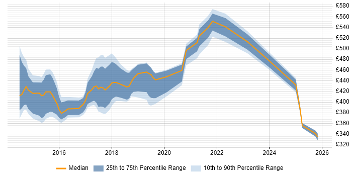 Contractor daily rate distribution trend for jobs in the North East citing UX Research