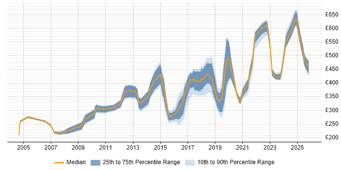 Contractor daily rate distribution trend for jobs in the North East citing Validation