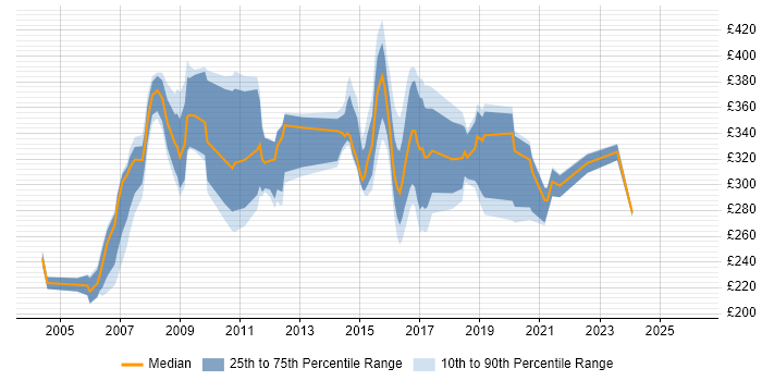 Contractor daily rate distribution trend for jobs in the North East citing VB