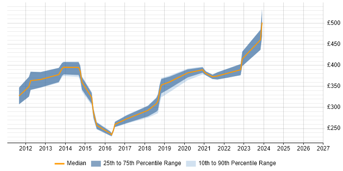 Contractor daily rate distribution trend for jobs in the North East citing vCenter Server