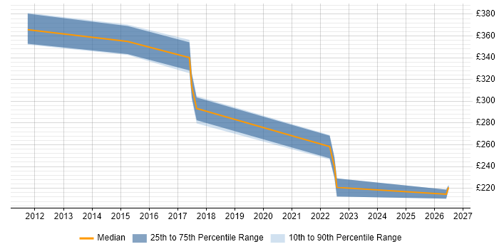 Contractor daily rate distribution trend for jobs in the North East citing Veeam