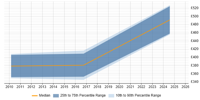Contractor daily rate distribution trend for jobs in the North East citing Verification and Validation Contractor daily rate distribution trend for jobs in the North East citing Verification and Validation