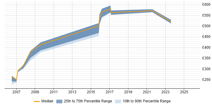 Contractor daily rate distribution trend for jobs in the North East citing Verint