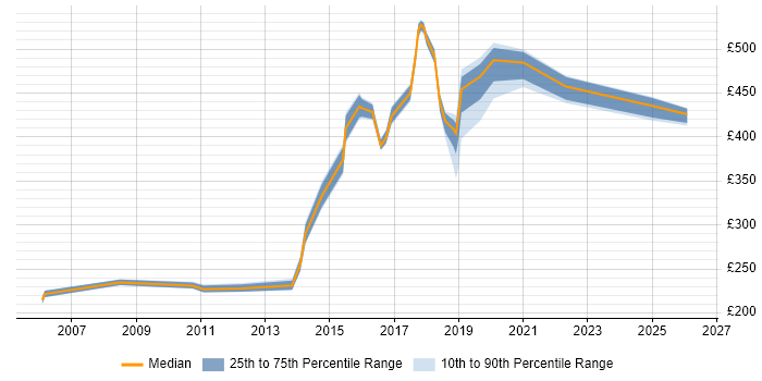 Contractor daily rate distribution trend for jobs in the North East citing Virtual Machines