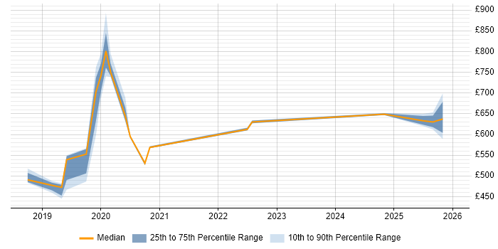 Contractor daily rate distribution trend for jobs in the North East citing Virtual Private Cloud