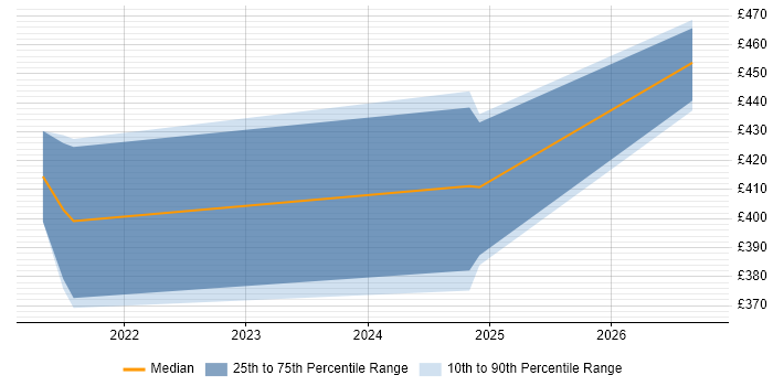 Contractor daily rate distribution trend for jobs in the North East citing Visual Studio Code