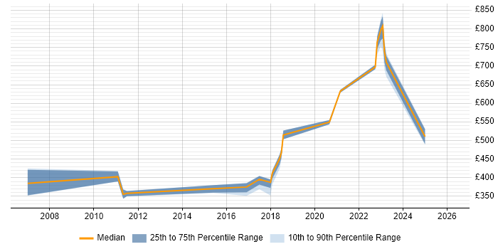 Contractor daily rate distribution trend for jobs in the North East citing VMS