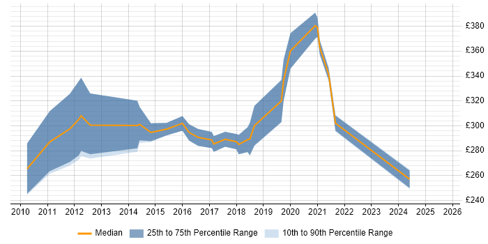 Contractor daily rate distribution trend for VMware Engineer job vacancies in the North East Contractor daily rate distribution trend for VMware Engineer job vacancies in the North East
