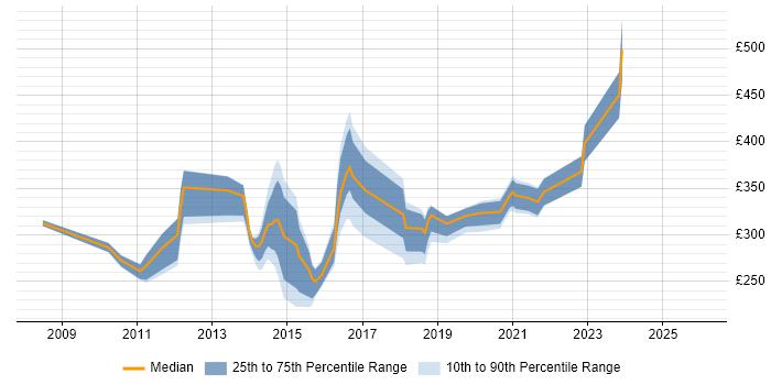 Contractor daily rate distribution trend for jobs in the North East citing VMware ESXi