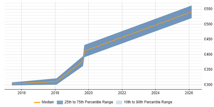 Contractor daily rate distribution trend for VMware Infrastructure Engineer job vacancies in the North East