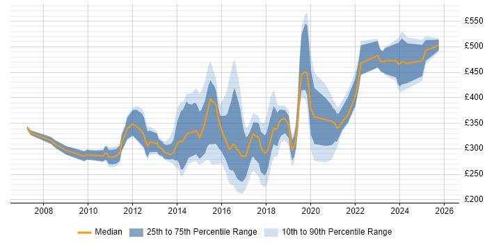 Contractor daily rate distribution trend for jobs in the North East citing VMware Infrastructure