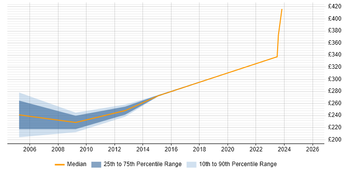 Contractor daily rate distribution trend for VoIP Engineer job vacancies in the North East