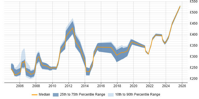 Contractor daily rate distribution trend for jobs in the North East citing VoIP