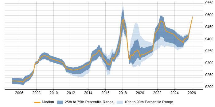 Contractor daily rate distribution trend for jobs in the North East citing VPN