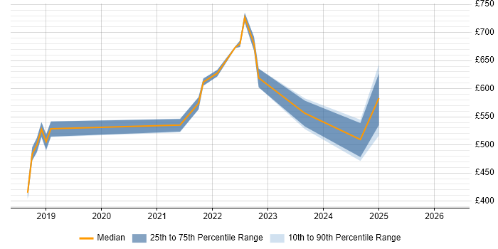 Contractor daily rate distribution trend for jobs in the North East citing Vulnerability Management
