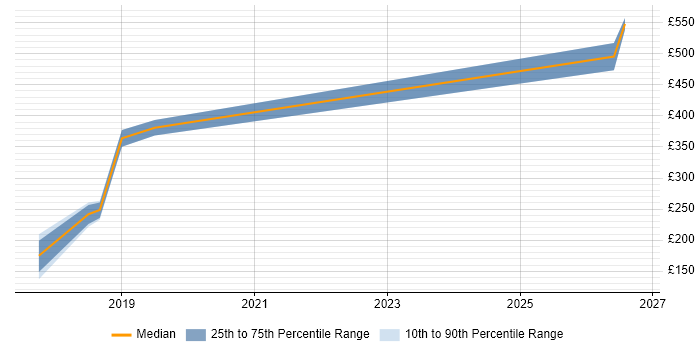Contractor daily rate distribution trend for jobs in the North East citing Vulnerability Remediation