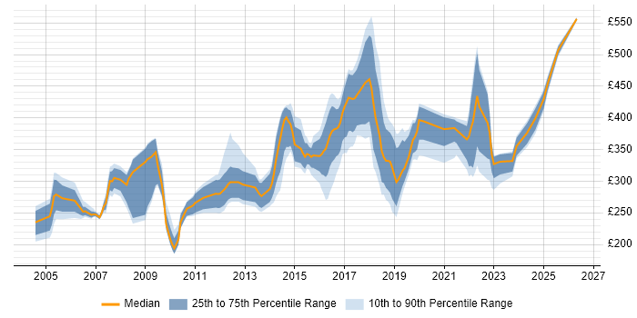 Contractor daily rate distribution trend for jobs in the North East citing WAN