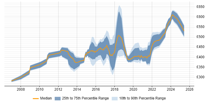 Contractor daily rate distribution trend for jobs in the North East citing Waterfall Contractor daily rate distribution trend for jobs in the North East citing Waterfall