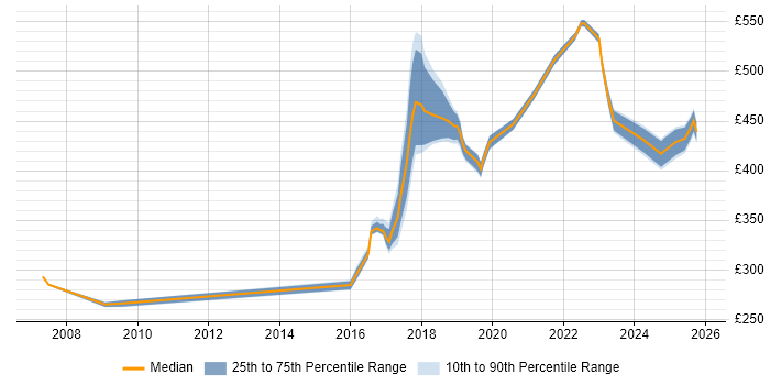 Contractor daily rate distribution trend for jobs in the North East citing WCAG Contractor daily rate distribution trend for jobs in the North East citing WCAG