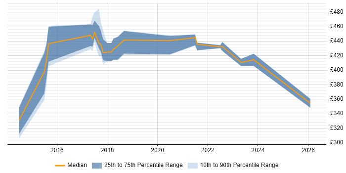 Contractor daily rate distribution trend for jobs in the North East citing Web Analytics