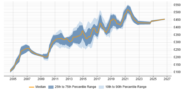 Contractor daily rate distribution trend for jobs in the North East citing Web Development