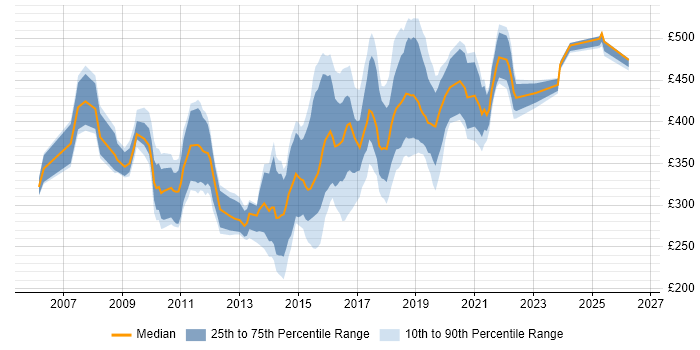 Contractor daily rate distribution trend for jobs in the North East citing Web Services