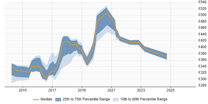 Contractor daily rate distribution trend for jobs in the North East citing WebDriver