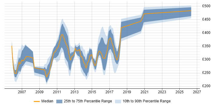 Contractor daily rate distribution trend for jobs in the North East citing WebLogic