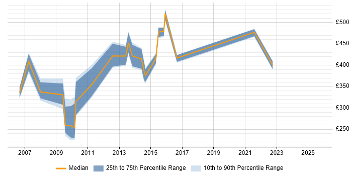 Contractor daily rate distribution trend for jobs in the North East citing WFM Contractor daily rate distribution trend for jobs in the North East citing WFM