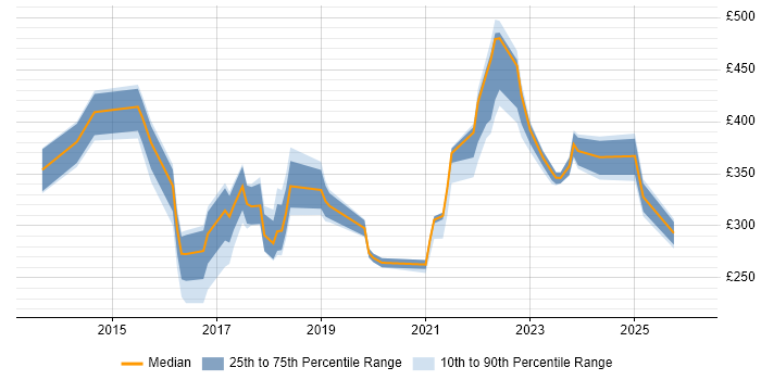 Contractor daily rate distribution trend for jobs in the North East citing Wi-Fi