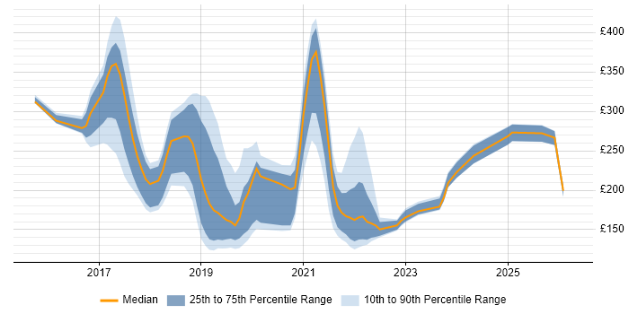 Contractor daily rate distribution trend for jobs in the North East citing Windows 10