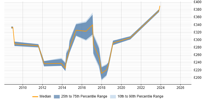 Contractor daily rate distribution trend for Windows Server Engineer job vacancies in the North East