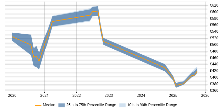 Contractor daily rate distribution trend for jobs in the North East citing WireMock