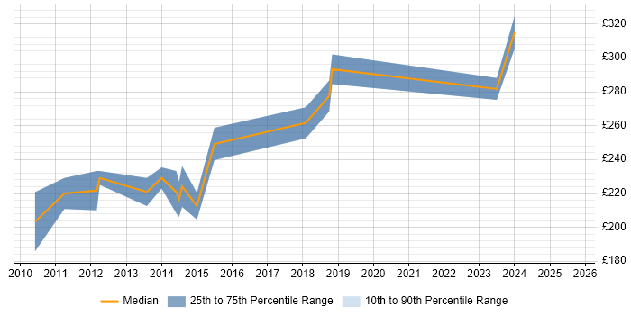 Contractor daily rate distribution trend for jobs in the North East citing WordPress
