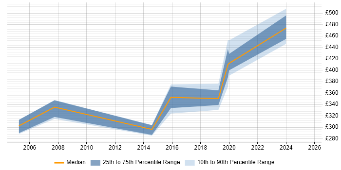 Contractor daily rate distribution trend for jobs in the North East citing Workflow Management