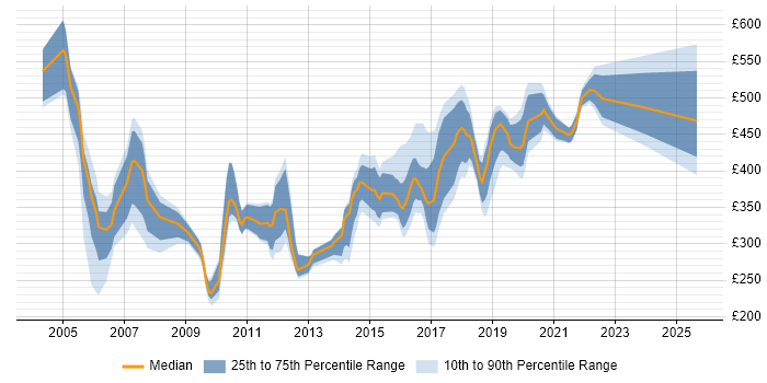 Contractor daily rate distribution trend for jobs in the North East citing Workflow