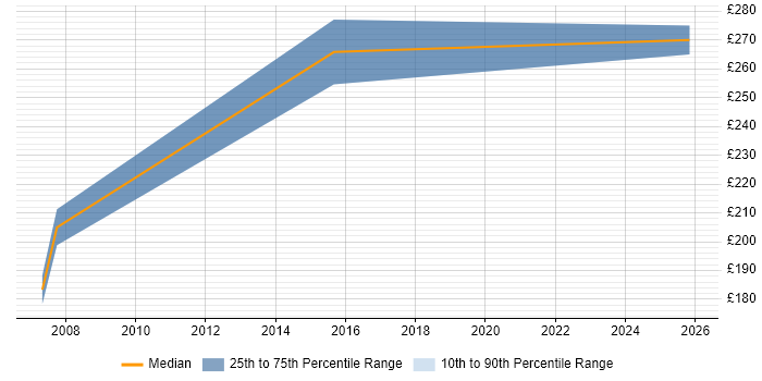 Contractor daily rate distribution trend for jobs in the North East citing Workload Management